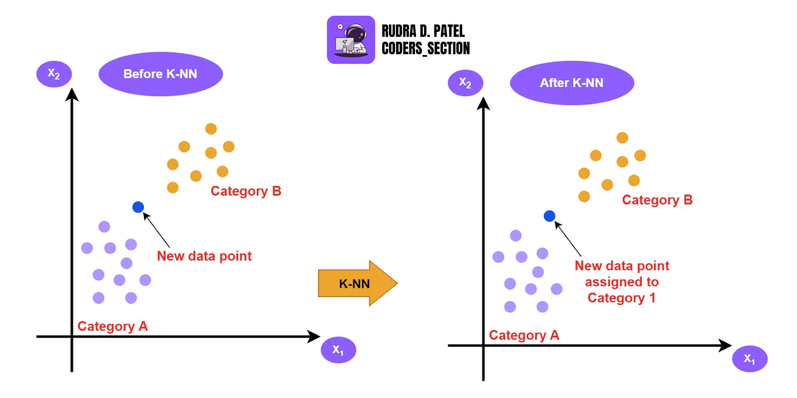 K-Nearest Neighbors (KNN)